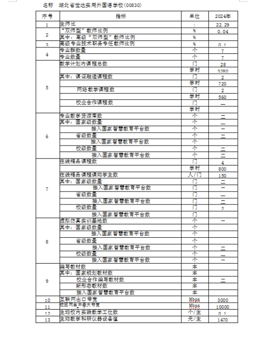 湖北省世达实用外国语学校质量年度报告