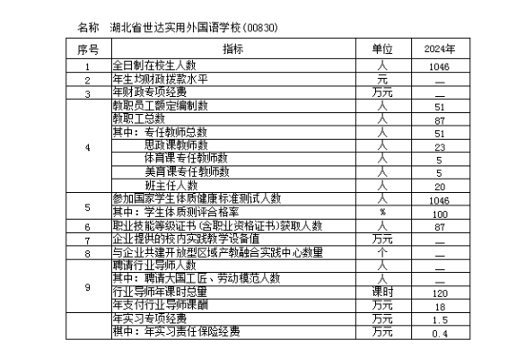 湖北省世达实用外国语学校质量年度报告